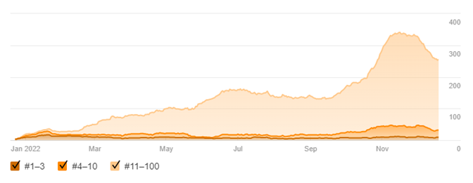 Revenu graph showing the weekly trend in revenue increasing from £0 in Jan 2022 to £7k in Nov 2022.