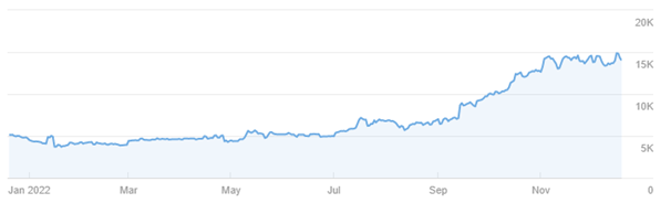 Graph showing an increase in traffic from Jan 2022 to Dec 2022, from approx. 5k to 15k.