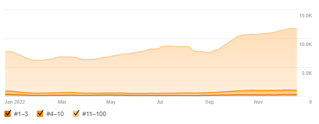 Graph showing the numbers of organic keywords ranking on Google. The Keywords ranking from position 11-100 increased from 7.5k in Jan 2022, to 12.5k in Dec 2022. The keywords ranking from position 1 to 10 increased marginally.