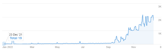 Graph showing the change in organic traffic to the top performing category page. It went from single digits in Jan 2022 to over 2k in Dec 2022.