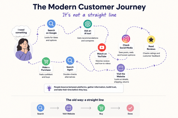 the modern customer journey 600 x 400